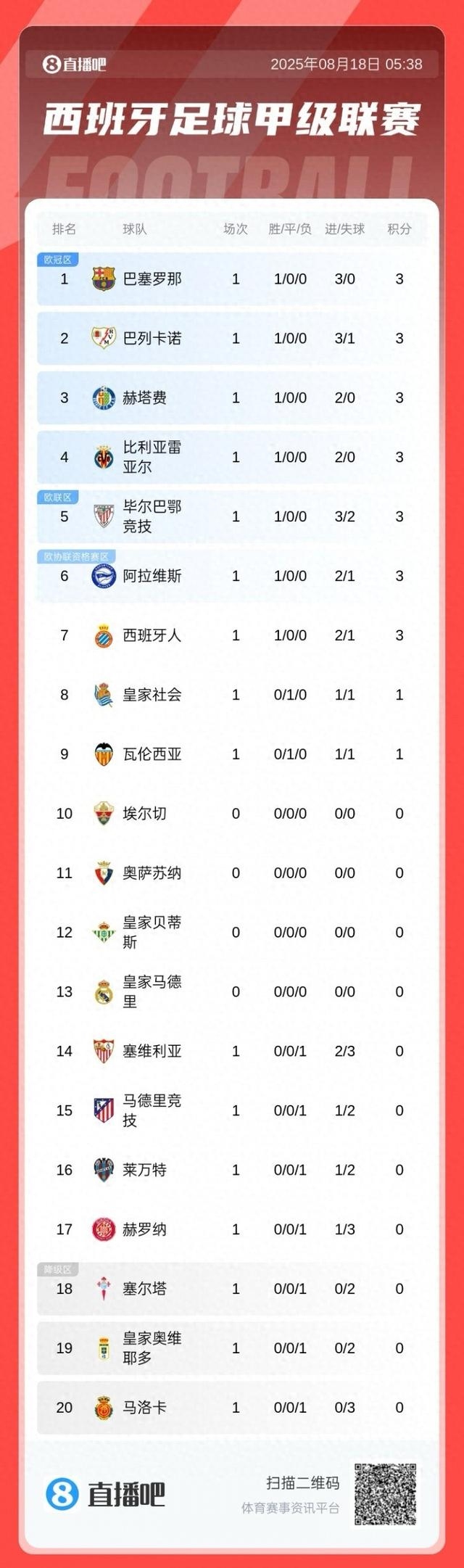 包含巴塞罗那主场惊险获胜,领跑西甲积分榜巩固的词条 包含巴塞罗那主场惊险获胜,领跑西甲积分榜巩固的词条